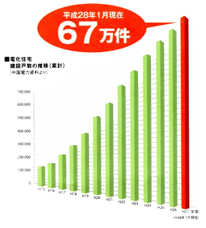 オール電化住宅建設戸数の推移