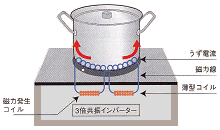 オールメタル加熱方式